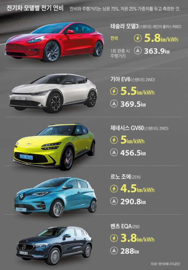 전기차 전비 주행거리 비교