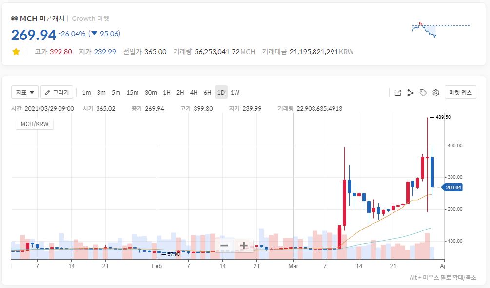 미콘캐시(MCH) - 일봉 시세 차트