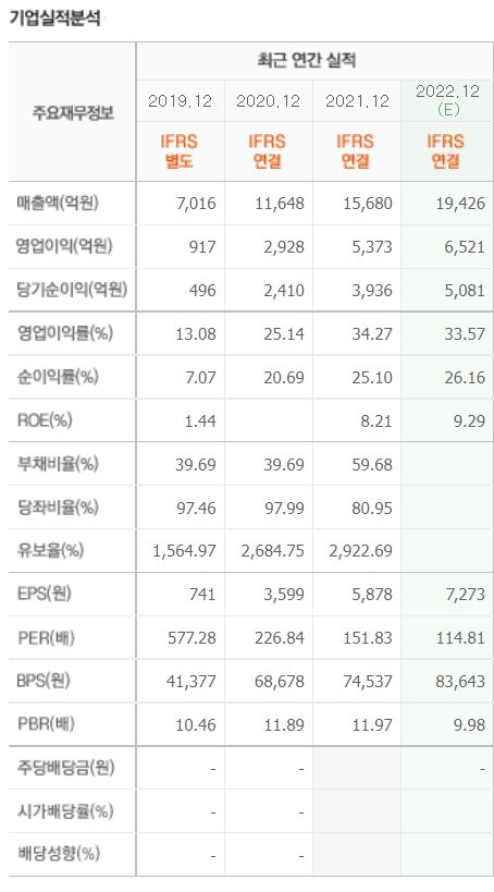.삼성바이오로직스 기업실적분석
