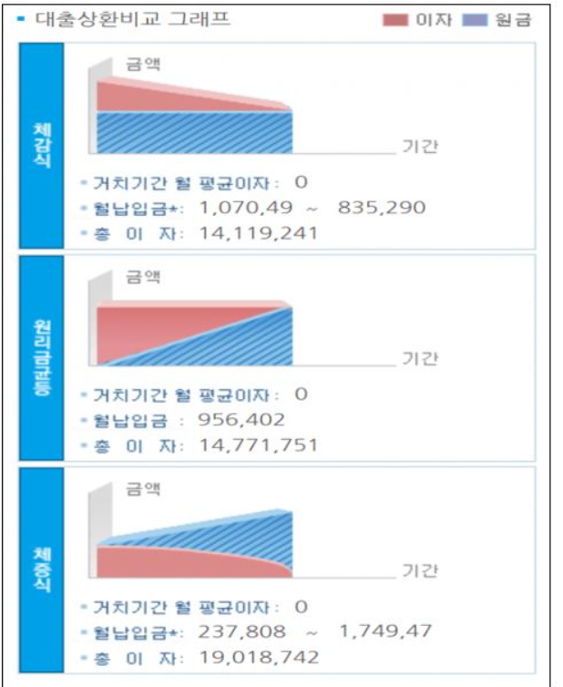 대출 이자 비교 그래프