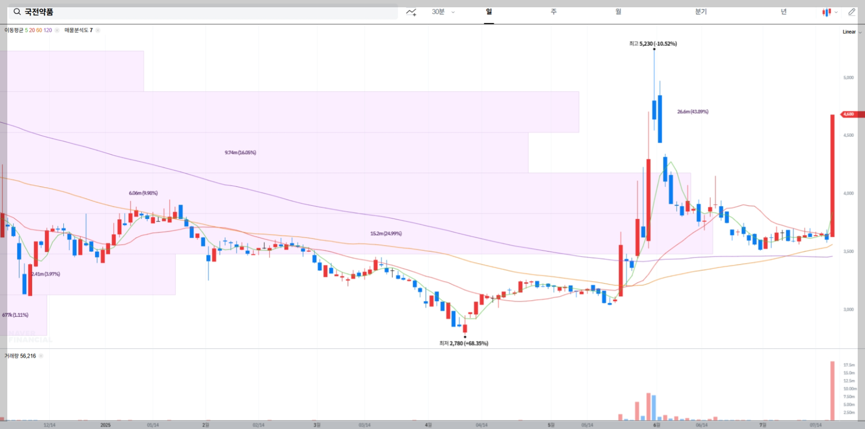 국전약품 현재 주가 차트