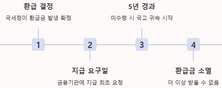 환급금소멸기간