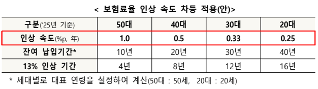 보험료율 인상 속도 차등 적용