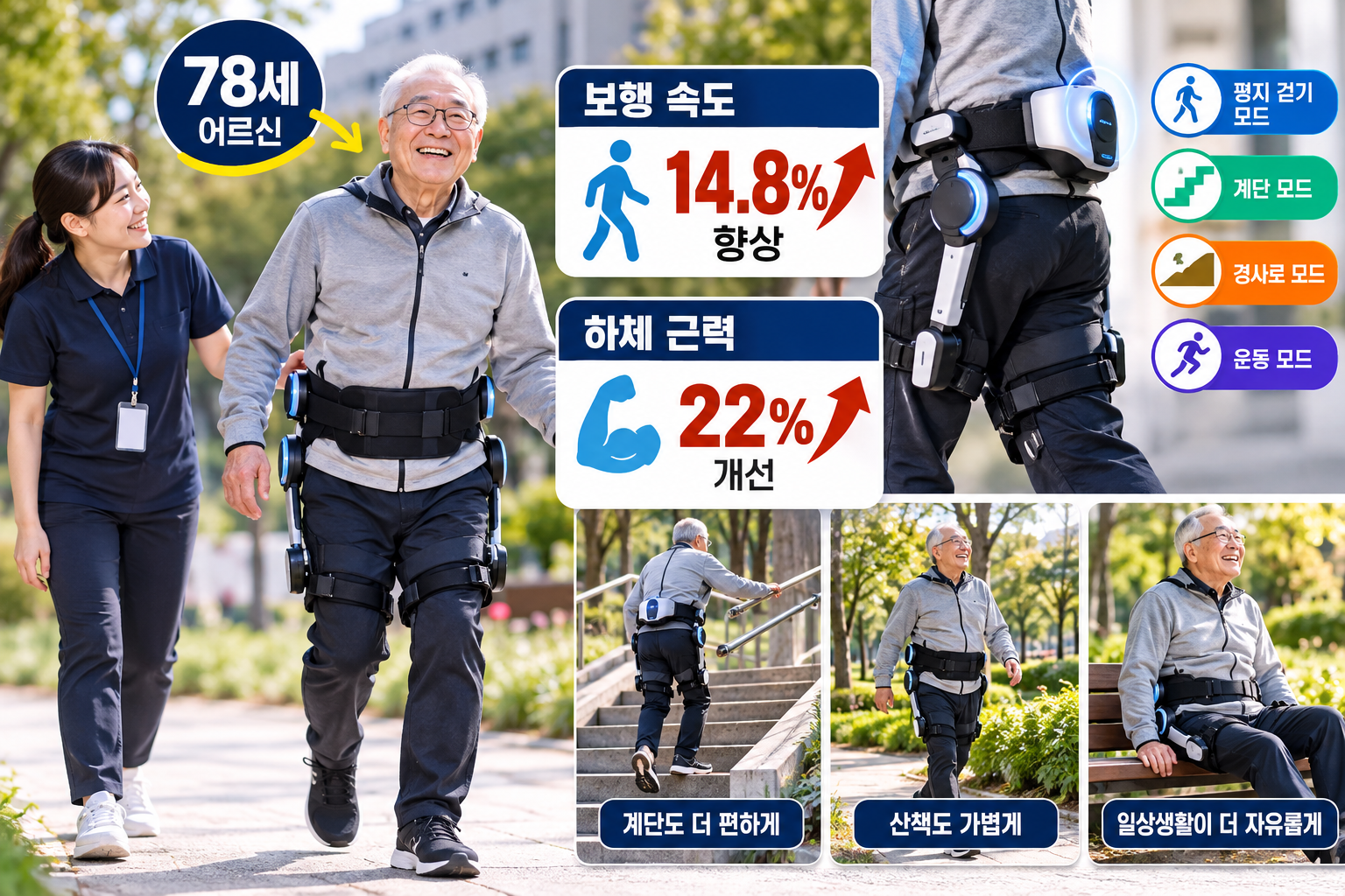 78세 어르신이 보행보조 웨어러블 로봇을 착용하고 걷는 모습