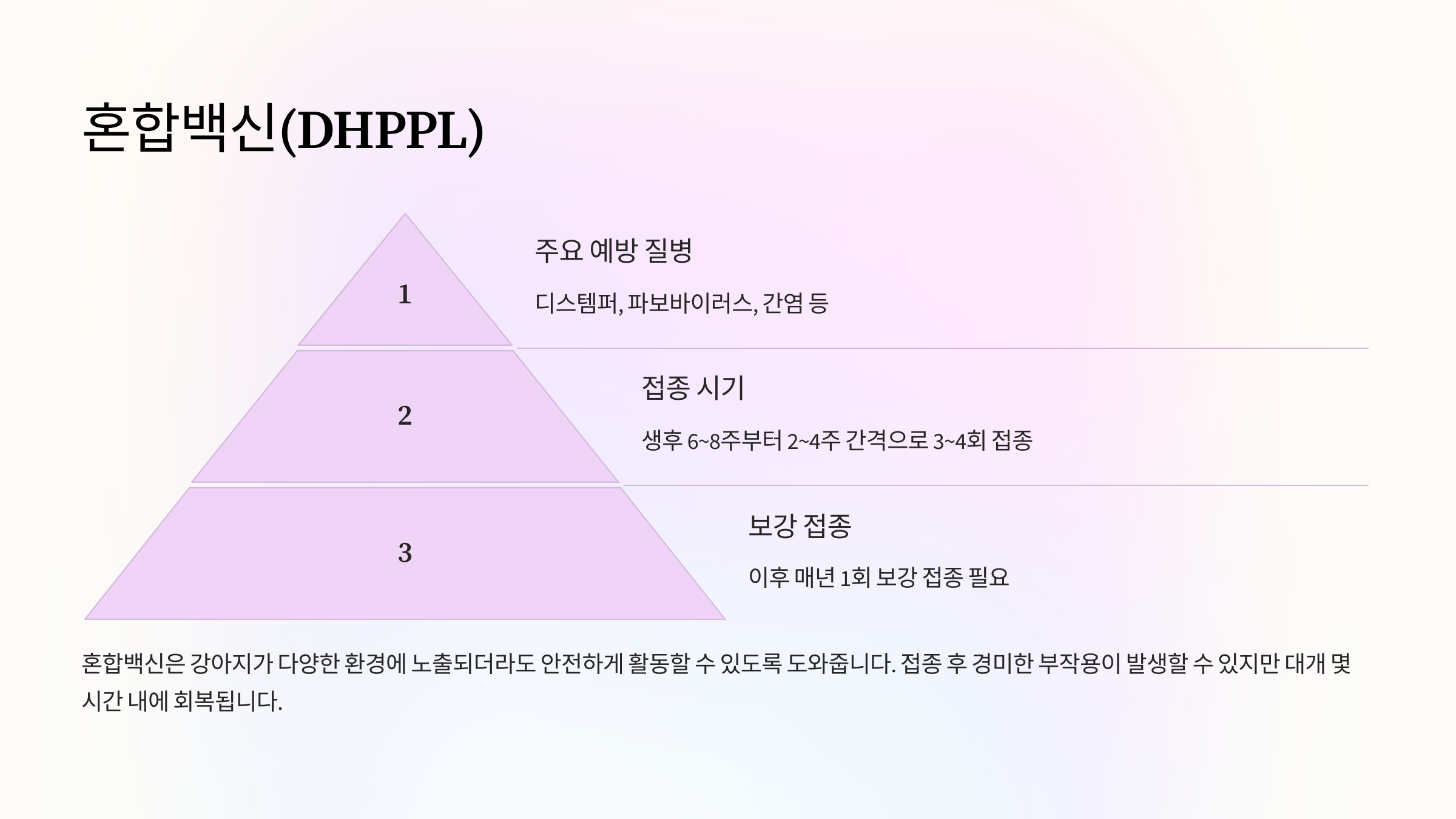 혼합백신(DHPPL)