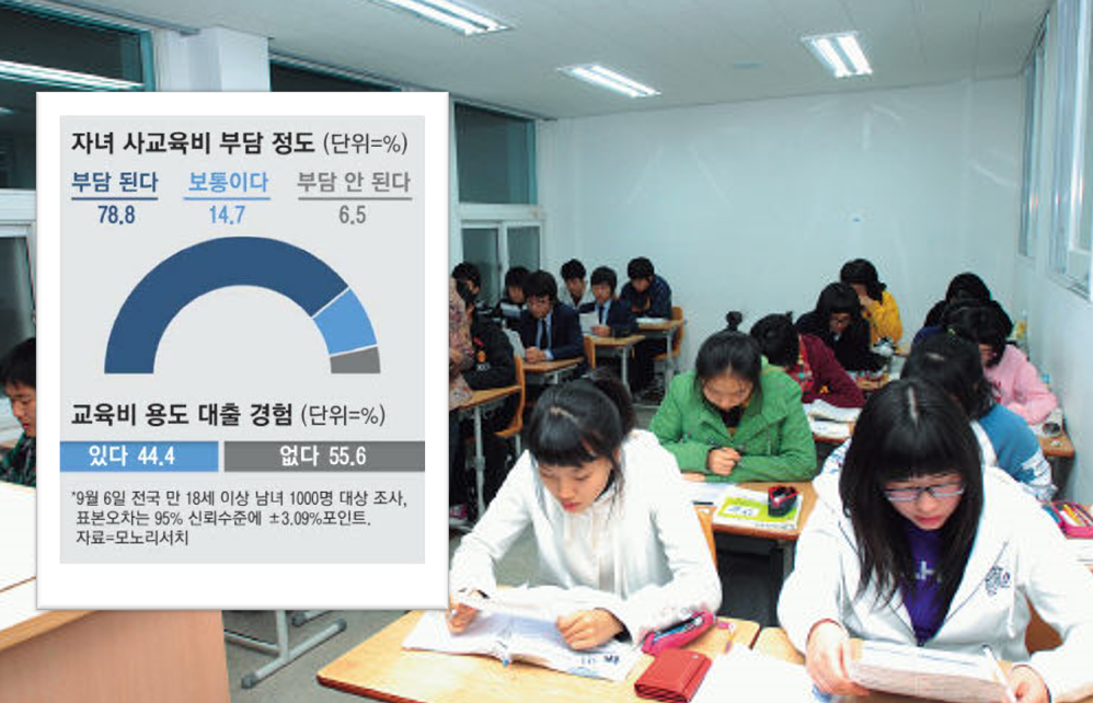 사교육비 대출 현황