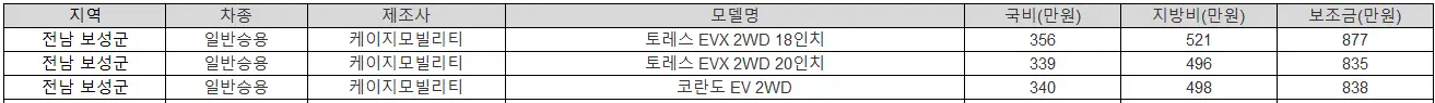 2025년 전남 보성군 전기차 보조금
