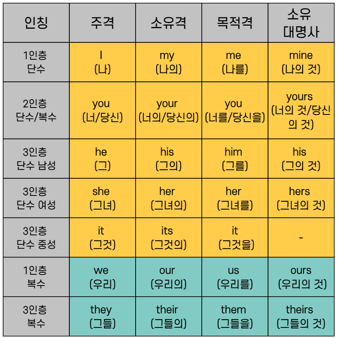 영어 인칭 대명사