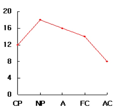 나의 대인관계 패턴은?