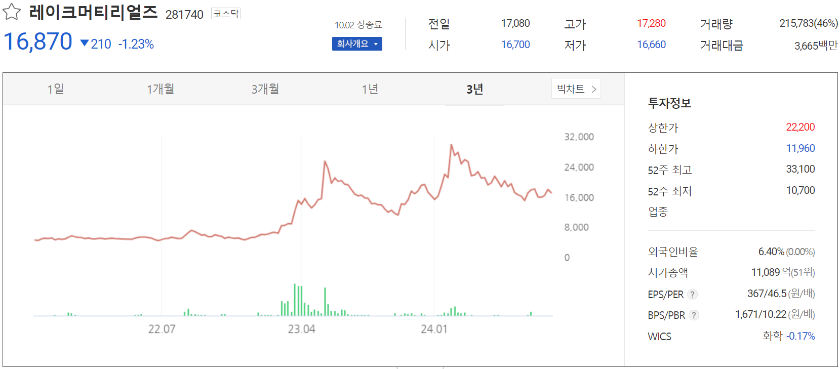 레이크머티리얼즈 - 주가 정보(2024.10.02)