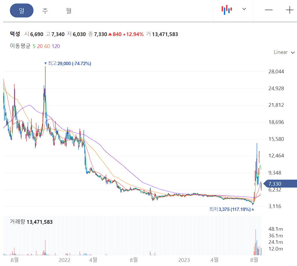 덕성 일봉 차트