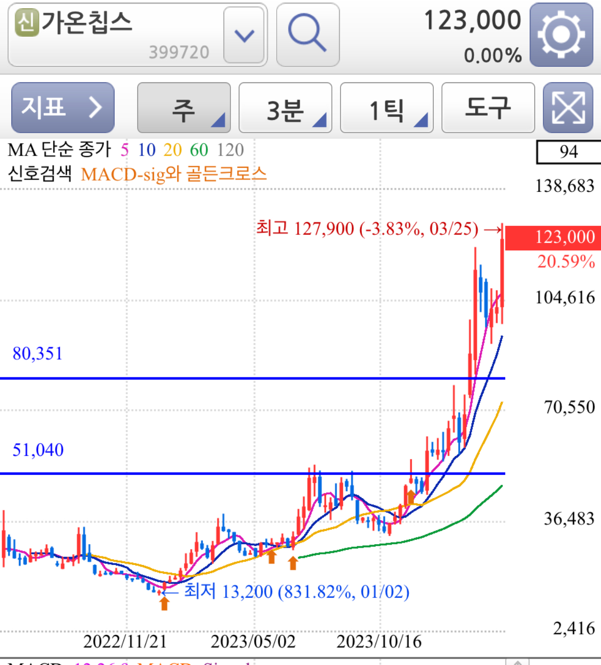 가온칩스 주봉 차트 분석 반도체 디자인하우스 대장주
