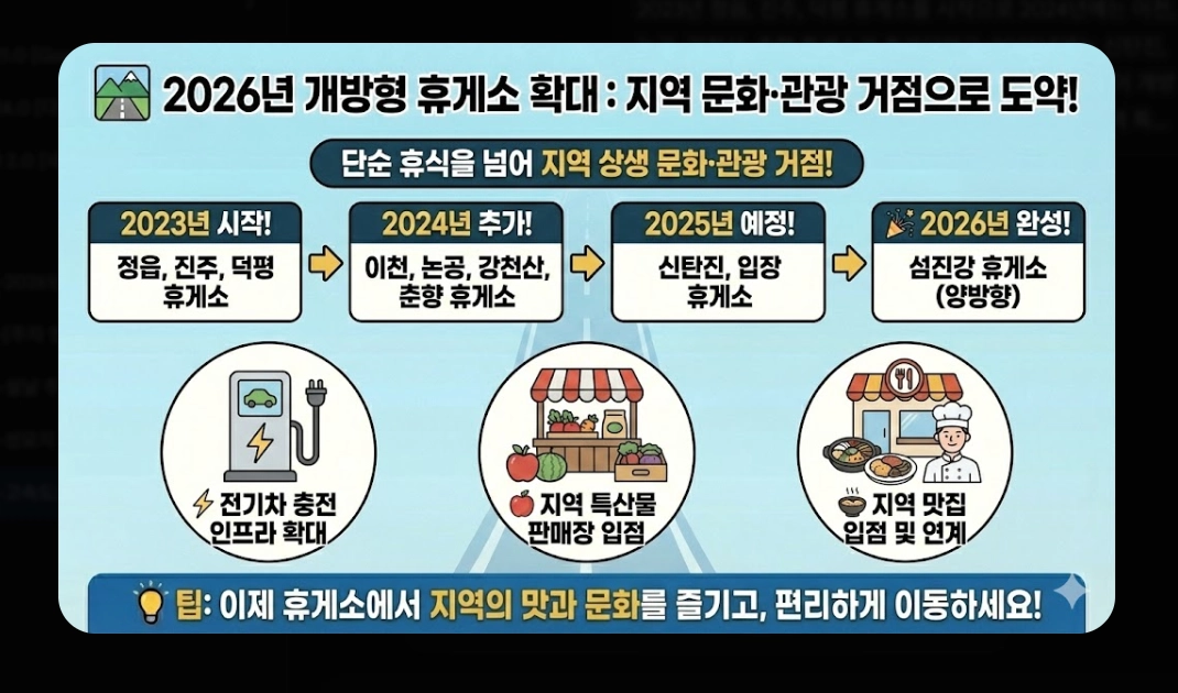 고속도로 휴게소 주차(2026년, 기본 규정, 안내 시스템)(+ 개방형 휴게소)
