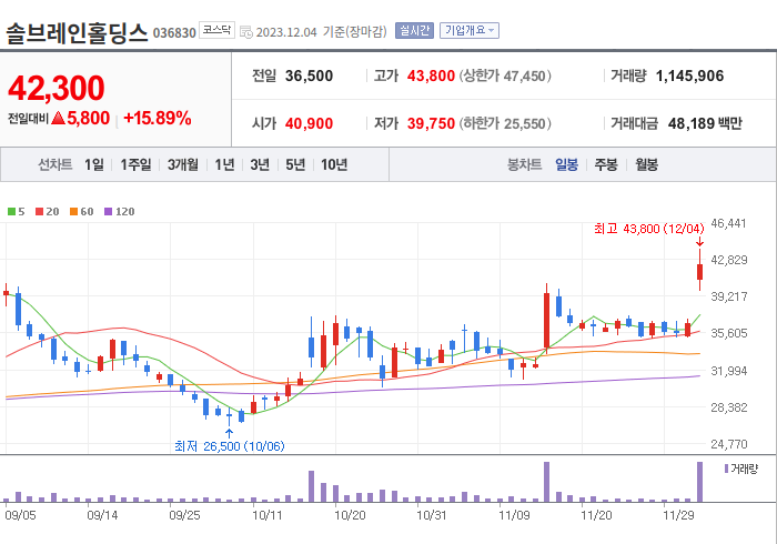 솔브레인홀딩스 3개월 주가(일봉)