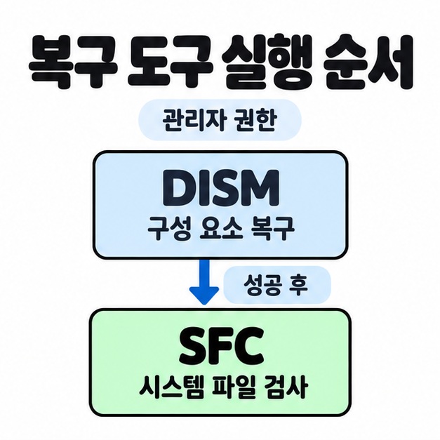 관리자 권한에서 DISM 구성 요소 복구를 실행하고 성공 후 SFC 시스템 파일 검사로 이어지는 복구 도구 순서 도식