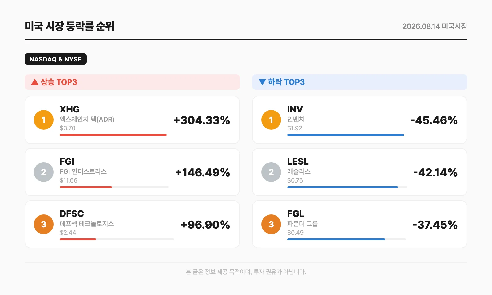 미국 시장 등락률 순위