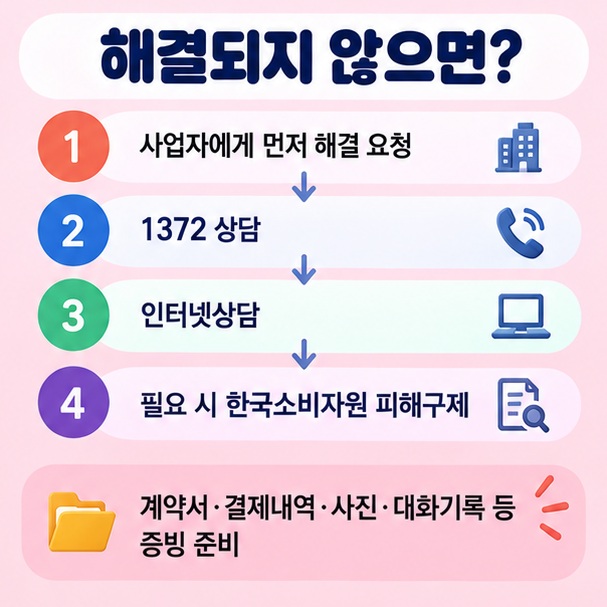 사업자 해결 요청 1372 상담 인터넷상담 한국소비자원 피해구제 증빙자료 준비 순서를 보여주는 이미지