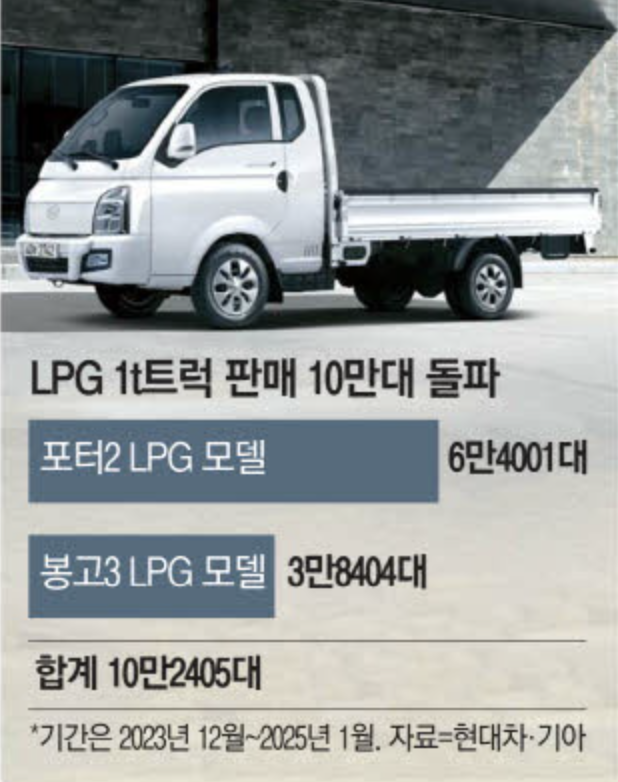 LPG 1t 트럭 판매 10만대 돌파 (출처 : 매일경제)