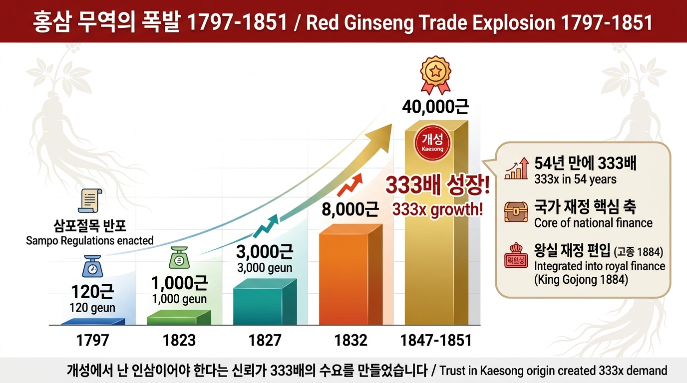 홍삼 무역 폭발 그래프 (1797-185