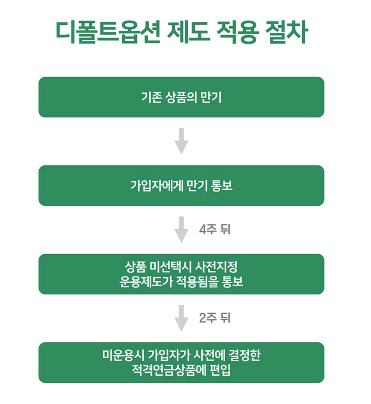디폴트옵션 제도 과정
