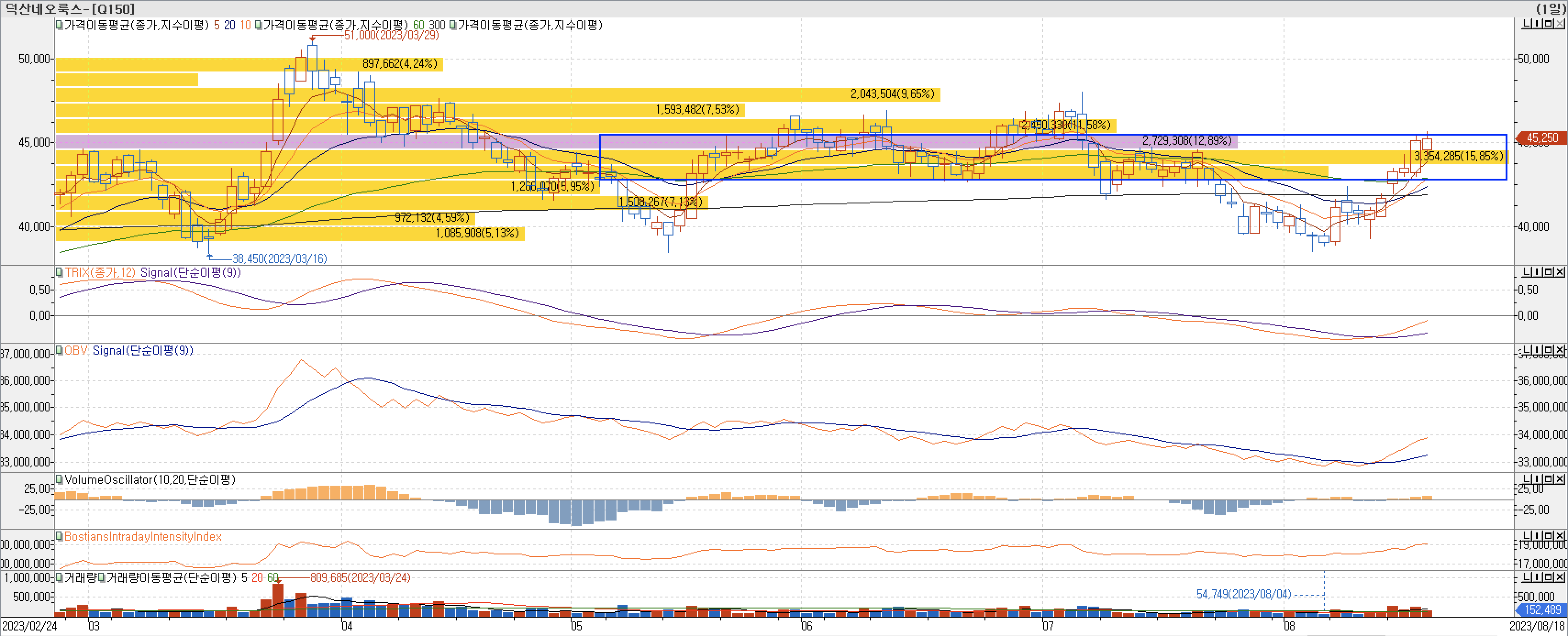 4. 매물대 차트 - TRIX, OBV, VolumeOscillator, BIII-덕산네오룩스