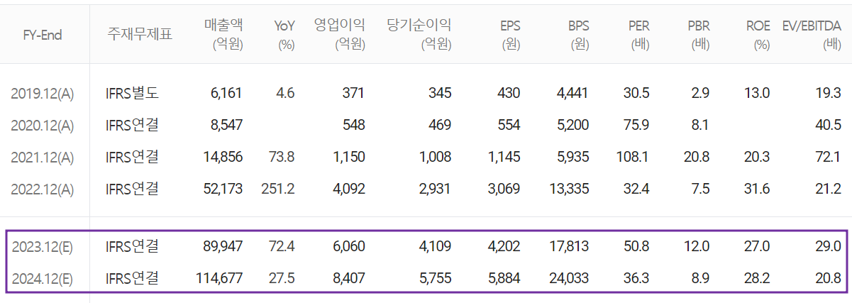 에코프로비엠 - 컨센서스(2023.03)