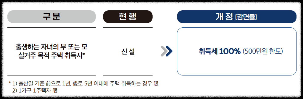 출산 취득세 감면, 신생아 출산가구 취득세 500만원 감면 내용 총정리