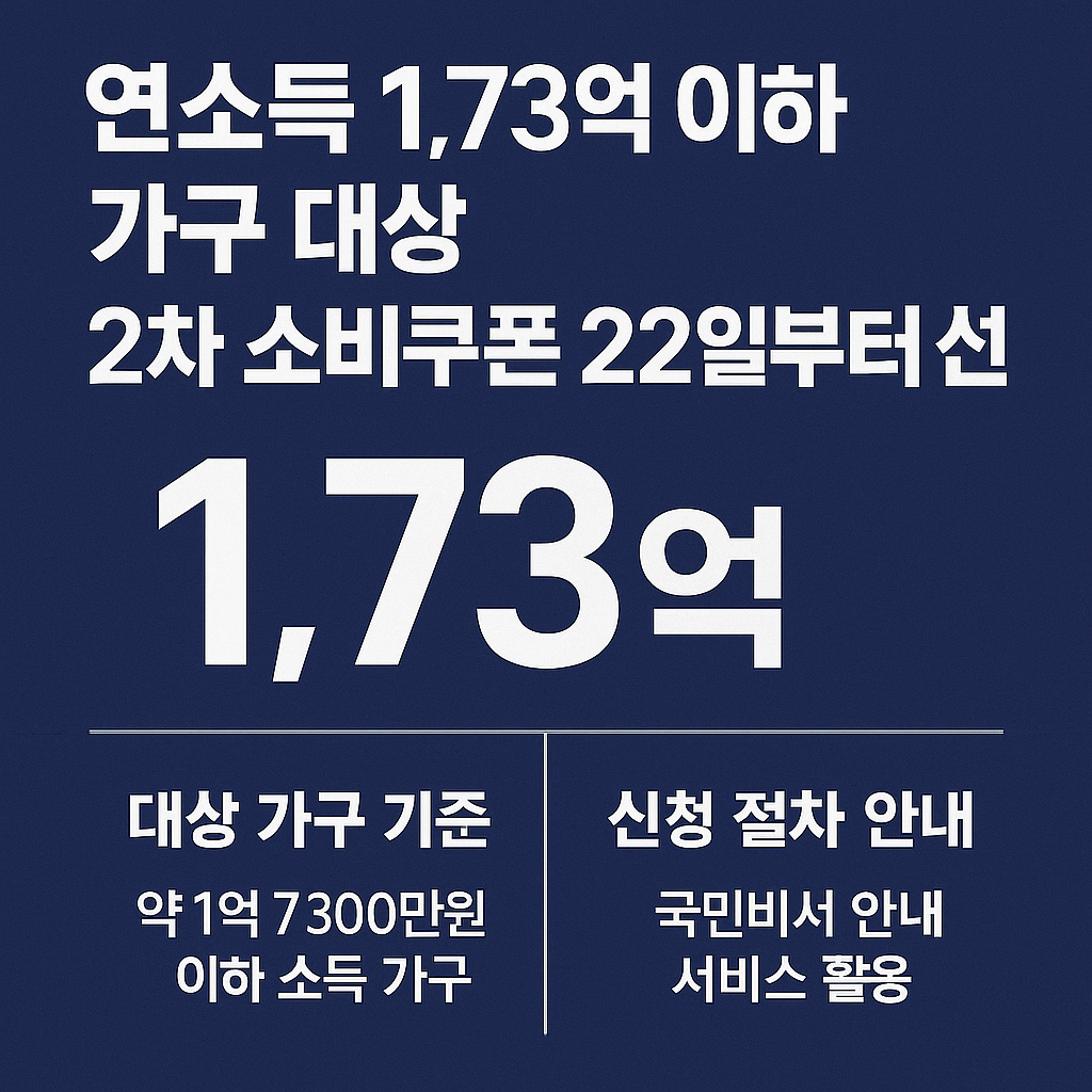 2차 소비쿠폰 신청 안내 이미지 – 연소득 1.73억 이하 대상자 기준 요약
