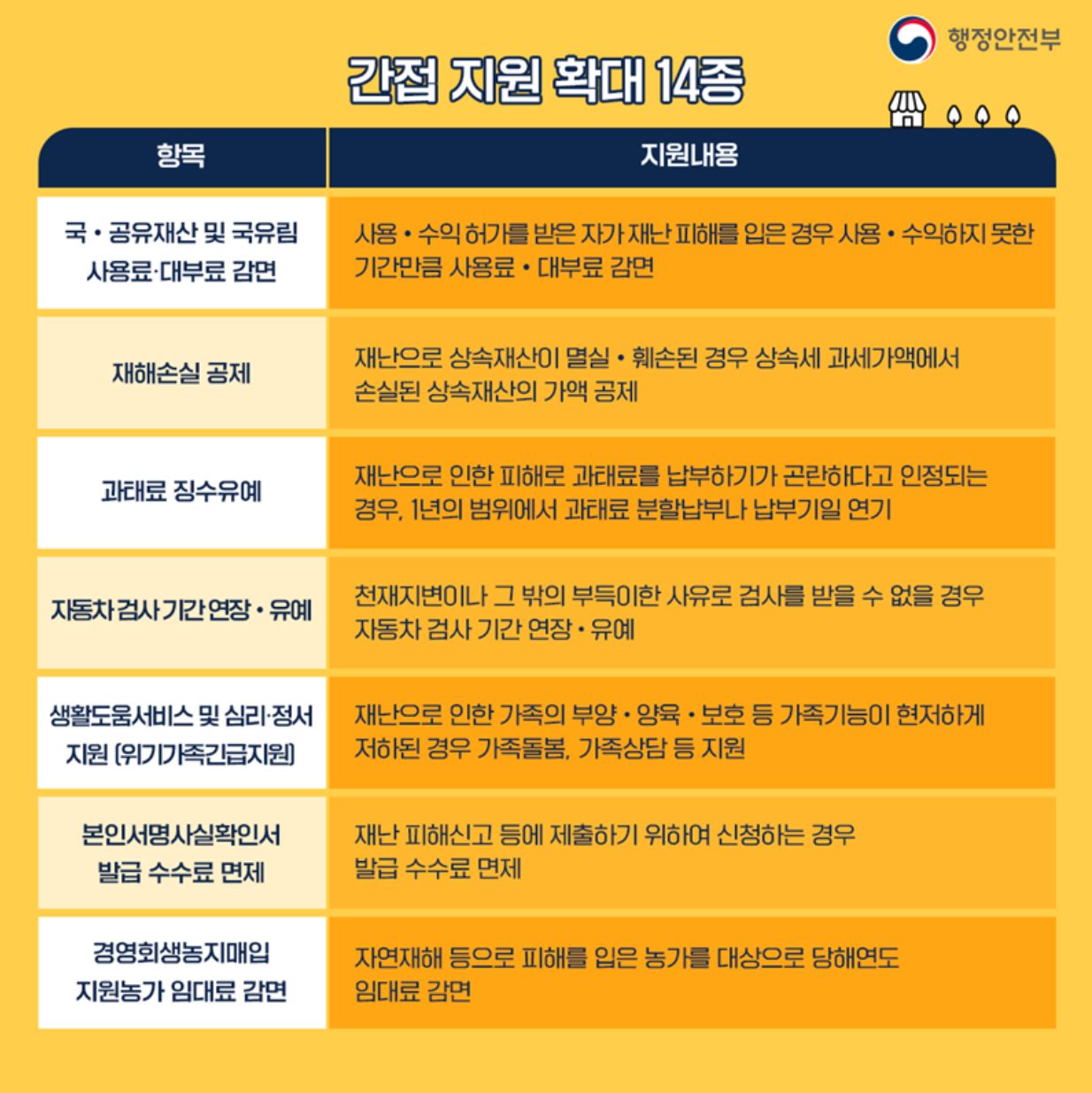 정부 간접지원 이미지
