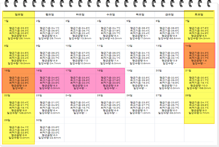 2024년 9월 제주도 날씨 전망 (주간별)