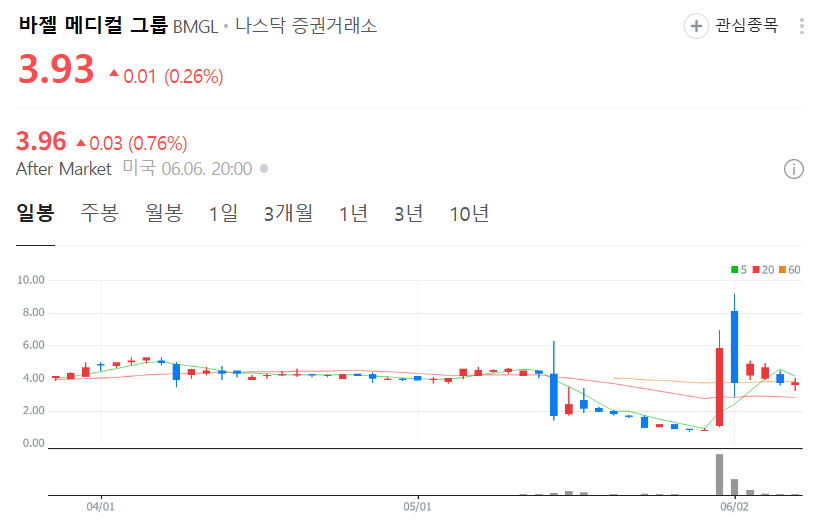 바젤 메디컬 그룹 주가 차트