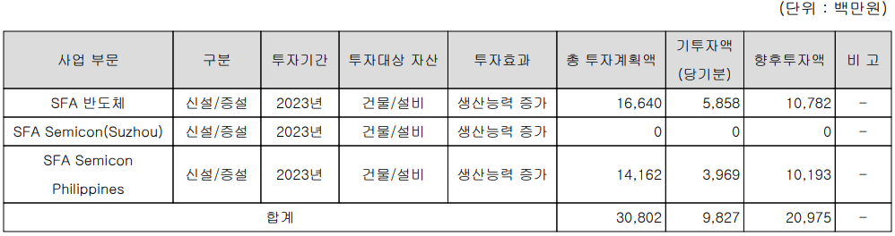 SFA반도체 - 설비 투자 현황