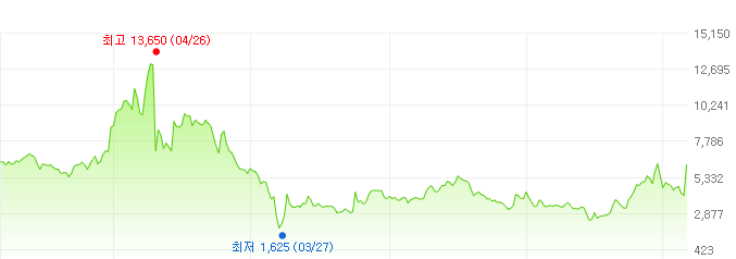 자이글-주가변화