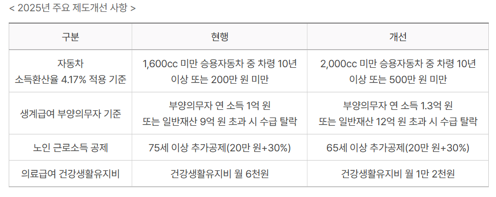 2025년 기준 중위소득 인상