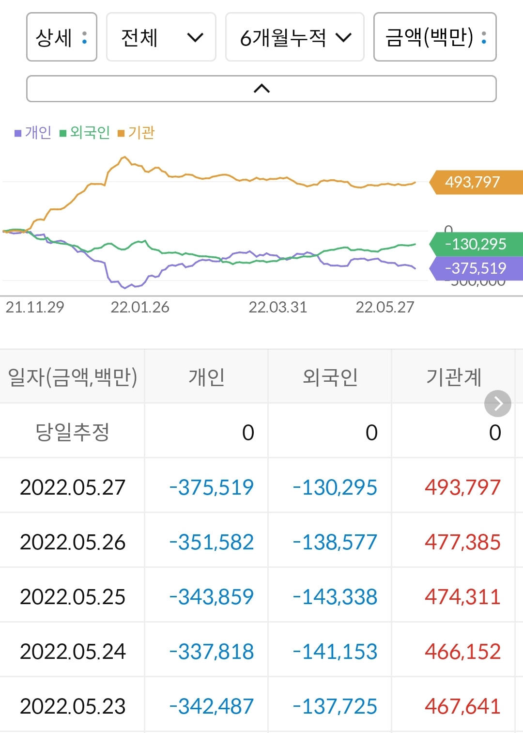 SK이노베이션 누적 수급