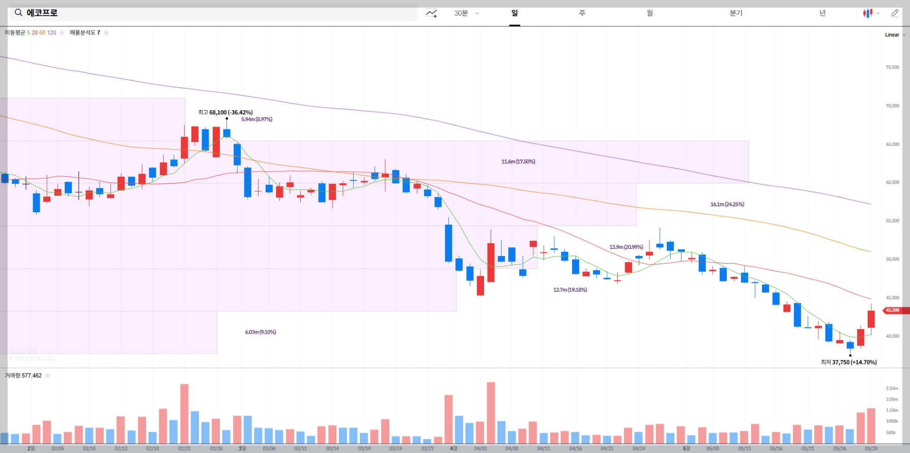 에코프로 현재 주가 차트