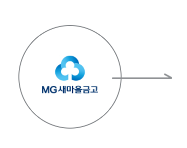 새마을금고 영업시간, 점심시간, 점검시간(ATM)