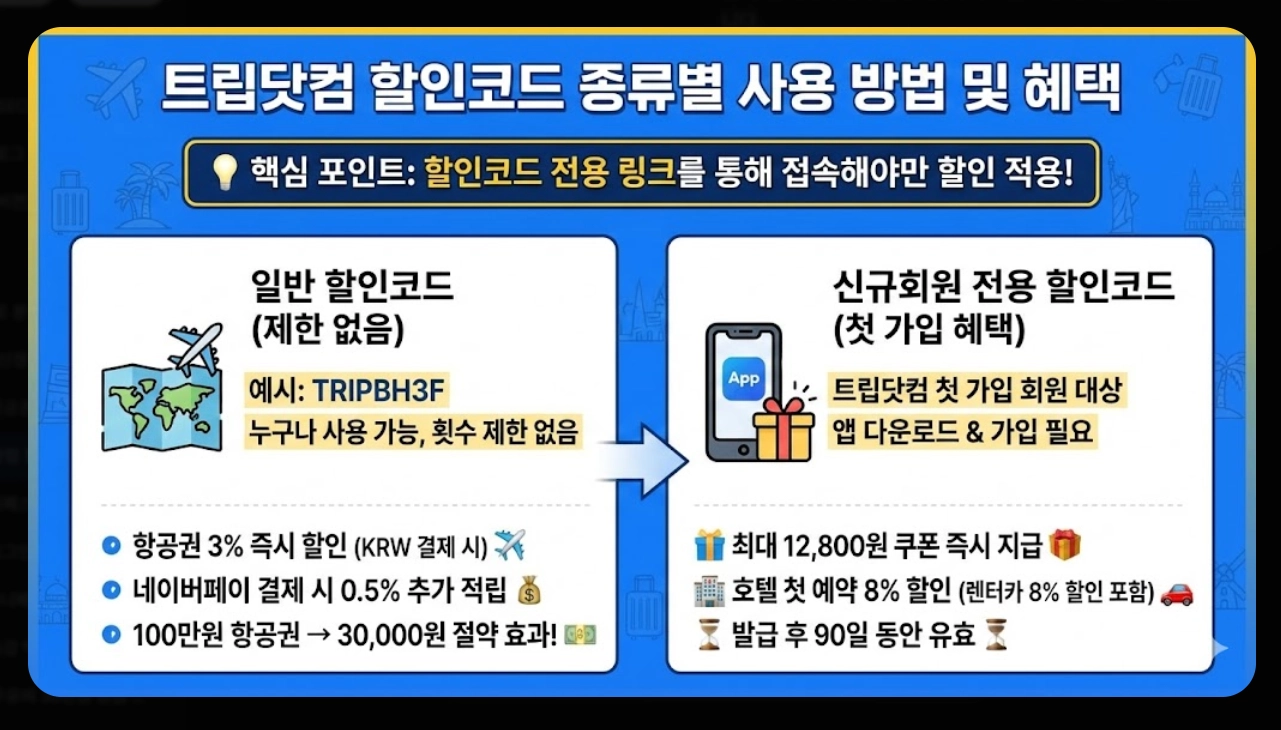 12월 트립닷컴 할인코드