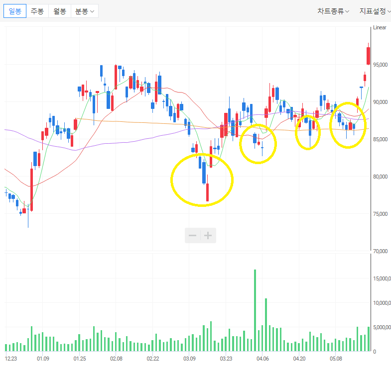 SK하이닉스 눌림목