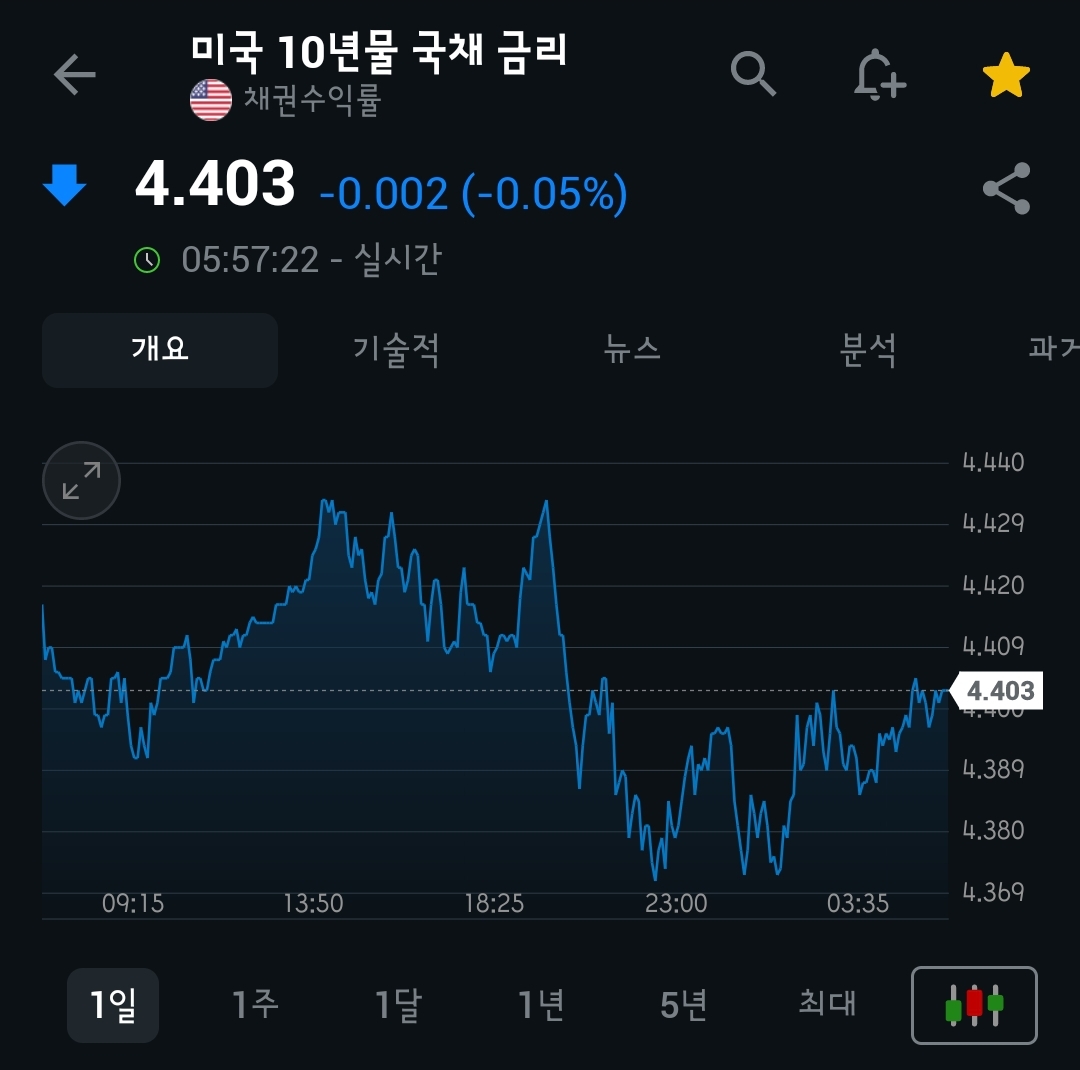 [4월 23일 미국 증시 현황]_오늘의 미국 증시 현황 및 요약ㅣ테슬라 어닝쇼크, 비트코인 반등, 미중관세 완화 기대