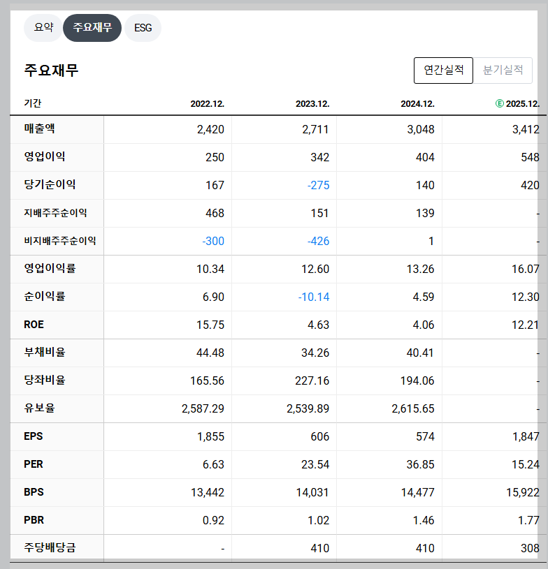 한글과컴퓨터 재무 지표
