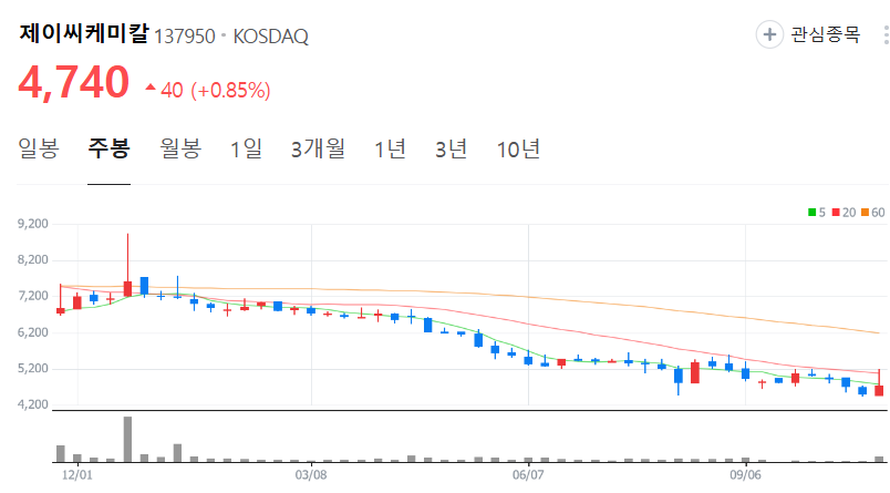 제이씨케미칼-주가-주봉