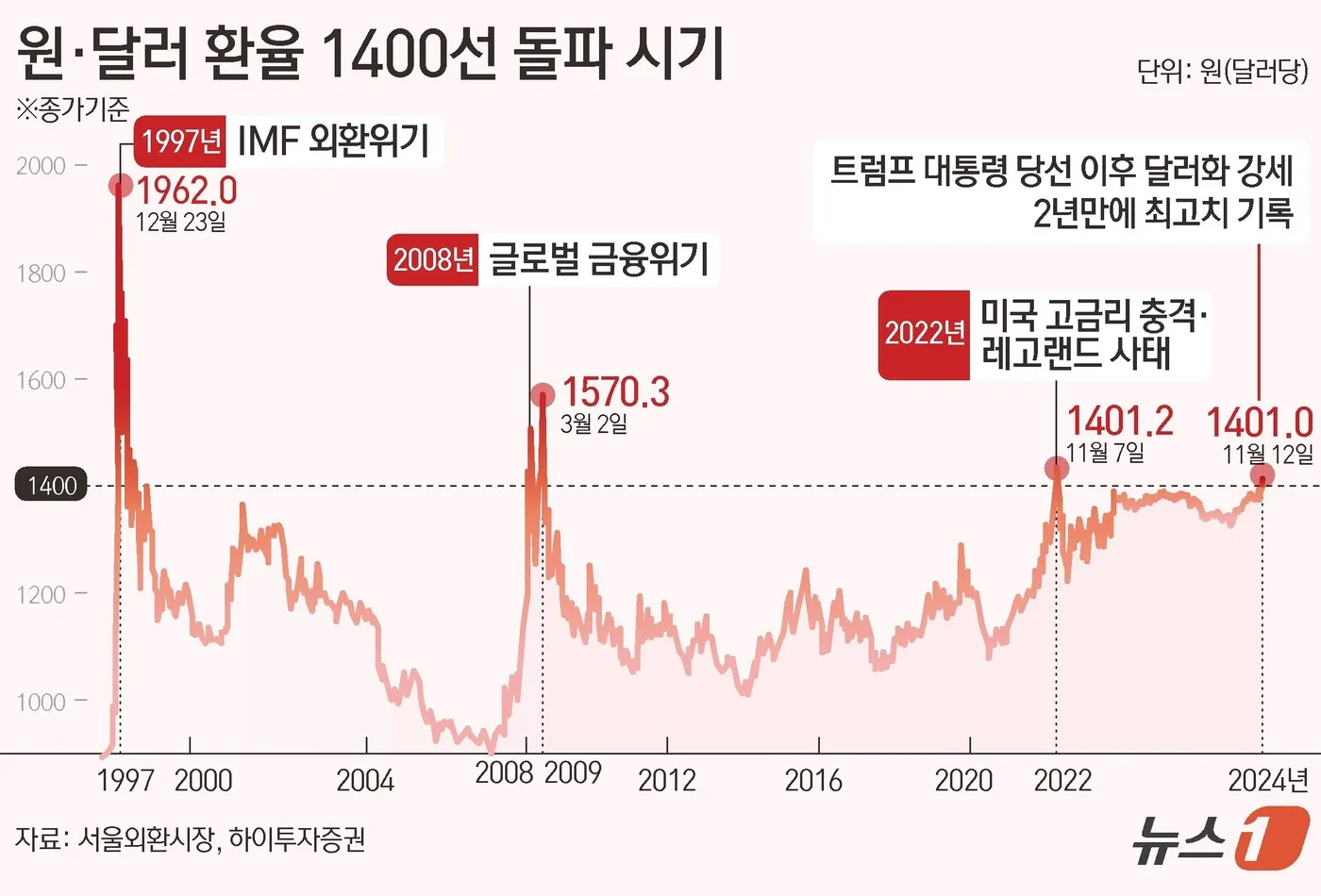 달러 환율 전망 그래프 파악하기_9