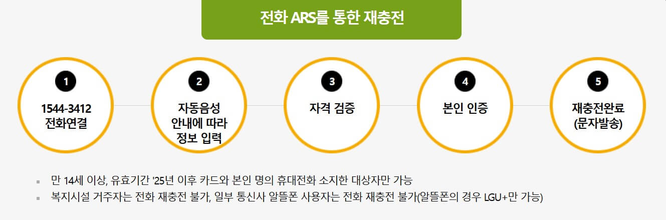 문화누리카드 지원대상 발급신청 방법 다운로드