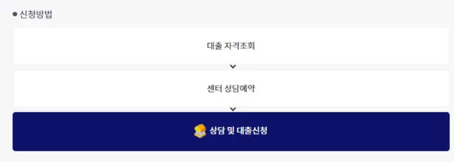 소액생계비-
좌측상단 검정글씨 신청방법
아래 흰 네모 가운데 검은글씨 대출자격조회
아래 흰 네모 가운데 검은글씨 센터상담예약
아래 파란네모 가운데 흰글씨 상담 및 대출신청