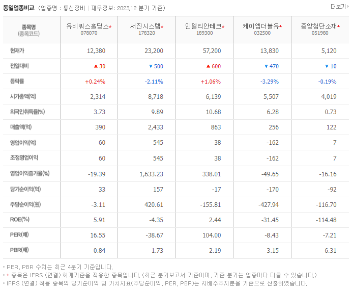 유비쿼스홀딩스_동종업비교자료