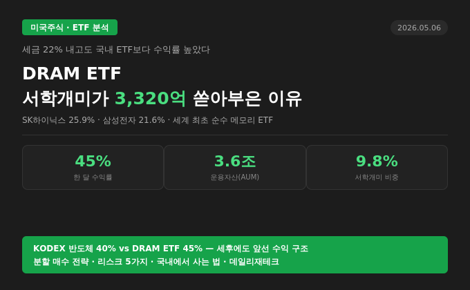 세금 22% 내고도 국내 ETF보다 수익률 높았다 — DRAM ETF, 서학개미가 3,320억 쏟아부은 이유