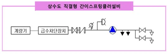 상수도 직결형 간이스프링클러설비