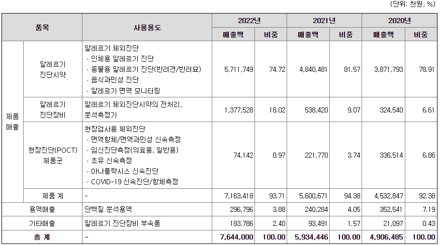 프로테옴텍 매출현황
