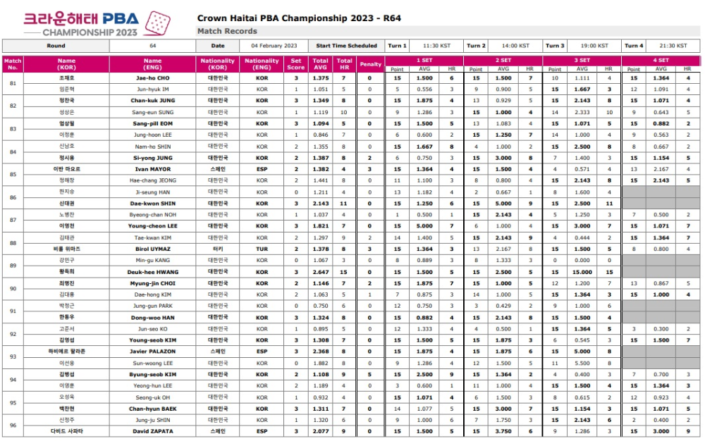 크라운해태 PBA챔피언십 2023 64강 경기결과(2)